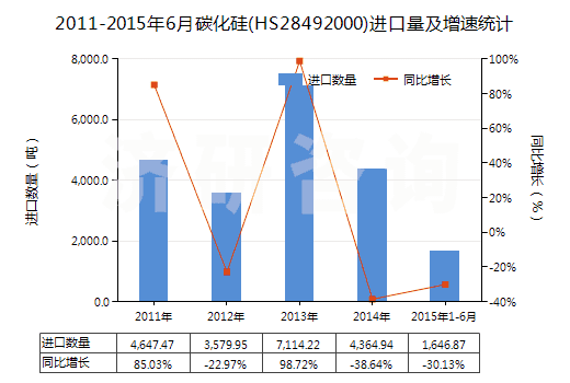 2011-2015年6月碳化硅(HS28492000)進(jìn)口量及增速統(tǒng)計(jì)